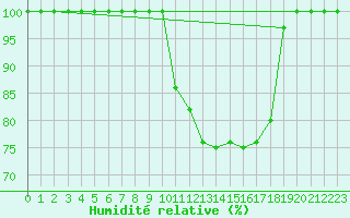 Courbe de l'humidit relative pour Torino / Bric Della Croce