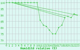 Courbe de l'humidit relative pour Navacerrada