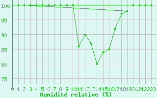 Courbe de l'humidit relative pour Kopaonik