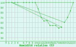 Courbe de l'humidit relative pour Buzenol (Be)