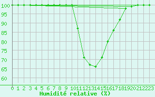 Courbe de l'humidit relative pour Limoges (87)