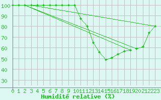 Courbe de l'humidit relative pour Mont-Aigoual (30)