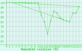 Courbe de l'humidit relative pour Lunz