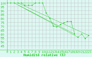 Courbe de l'humidit relative pour Chaumont (Sw)