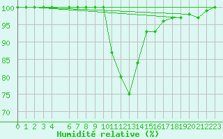 Courbe de l'humidit relative pour Neuhutten-Spessart