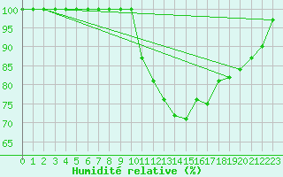 Courbe de l'humidit relative pour Torpup A