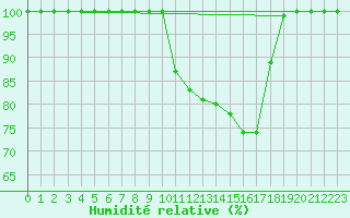 Courbe de l'humidit relative pour Les Pontets (25)