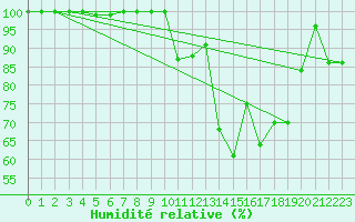 Courbe de l'humidit relative pour Jungfraujoch (Sw)