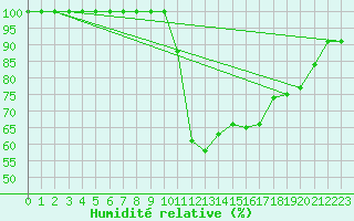 Courbe de l'humidit relative pour Semmering Pass