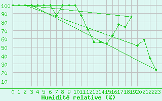 Courbe de l'humidit relative pour Piz Martegnas