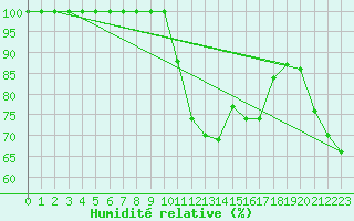 Courbe de l'humidit relative pour Romorantin (41)