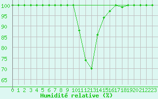 Courbe de l'humidit relative pour Millau - Soulobres (12)