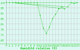 Courbe de l'humidit relative pour Dobbiaco
