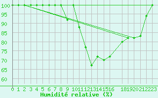 Courbe de l'humidit relative pour Tabarka
