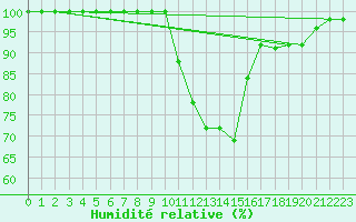 Courbe de l'humidit relative pour Lough Fea