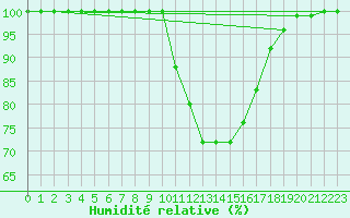 Courbe de l'humidit relative pour Ernage (Be)