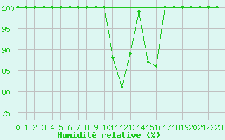 Courbe de l'humidit relative pour Gttingen