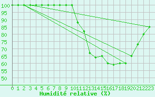 Courbe de l'humidit relative pour Mont-Aigoual (30)