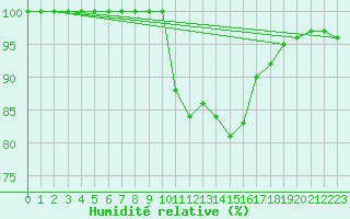 Courbe de l'humidit relative pour Matera