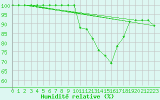 Courbe de l'humidit relative pour Les Charbonnires (Sw)