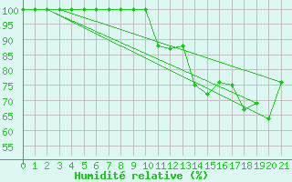 Courbe de l'humidit relative pour Sartine Island