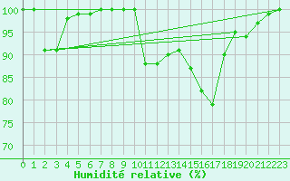 Courbe de l'humidit relative pour Byglandsfjord-Solbakken