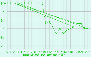 Courbe de l'humidit relative pour Siria