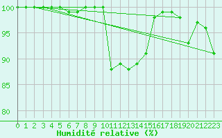 Courbe de l'humidit relative pour La Chaux - Village (25)