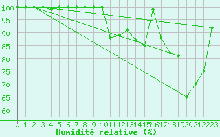 Courbe de l'humidit relative pour Shearwater Rcs