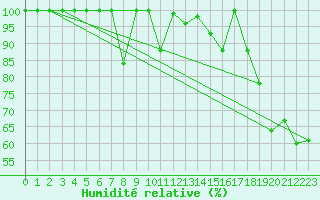 Courbe de l'humidit relative pour Saentis (Sw)