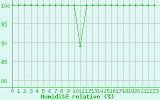 Courbe de l'humidit relative pour Comprovasco