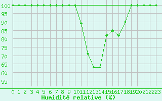 Courbe de l'humidit relative pour Bourg-Saint-Maurice (73)