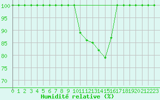 Courbe de l'humidit relative pour Brescia / Ghedi