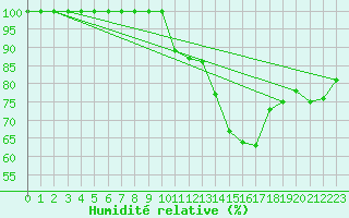 Courbe de l'humidit relative pour Buzenol (Be)