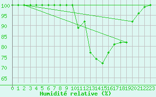 Courbe de l'humidit relative pour Herstmonceux (UK)