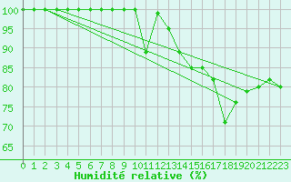 Courbe de l'humidit relative pour Feldberg-Schwarzwald (All)