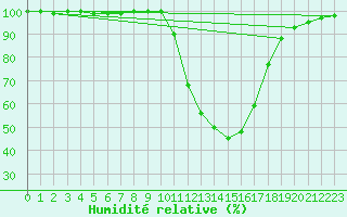 Courbe de l'humidit relative pour Berlin-Dahlem