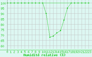 Courbe de l'humidit relative pour Brescia / Ghedi