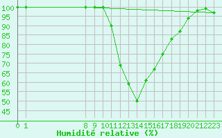 Courbe de l'humidit relative pour Hallau