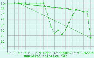 Courbe de l'humidit relative pour Penhas Douradas