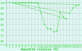 Courbe de l'humidit relative pour Albert-Bray (80)