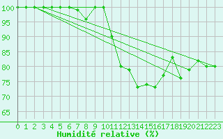 Courbe de l'humidit relative pour Waldmunchen