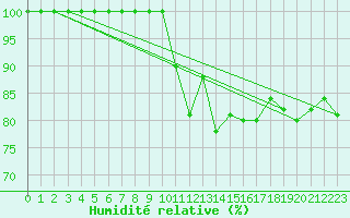 Courbe de l'humidit relative pour Bares