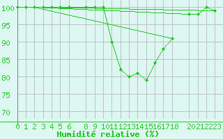 Courbe de l'humidit relative pour Budapest / Lorinc