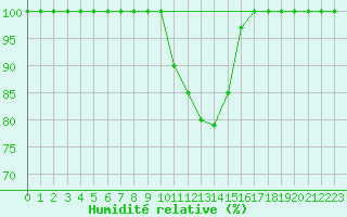 Courbe de l'humidit relative pour Langnau