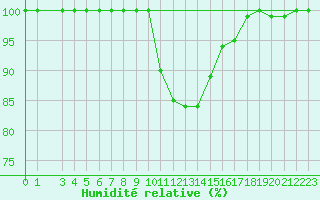 Courbe de l'humidit relative pour Waldmunchen