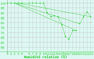 Courbe de l'humidit relative pour Buzenol (Be)