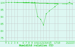 Courbe de l'humidit relative pour Ratece