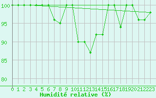 Courbe de l'humidit relative pour La Molina