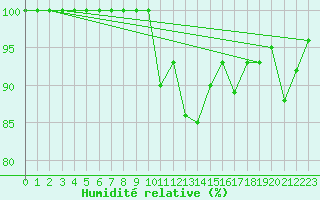 Courbe de l'humidit relative pour Sogndal / Haukasen